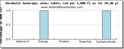 vitamin c and nutritional content in red wine